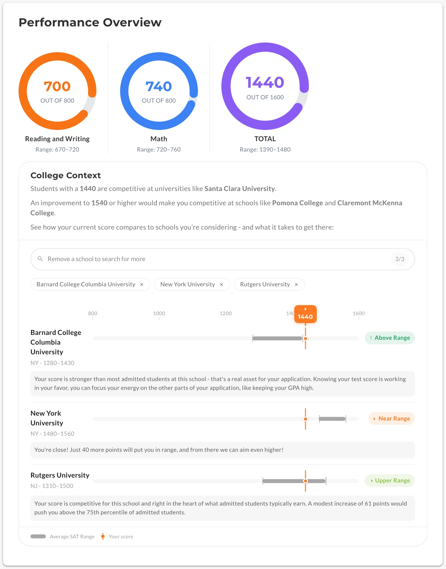 Performance overview at the top of the AI Score Report