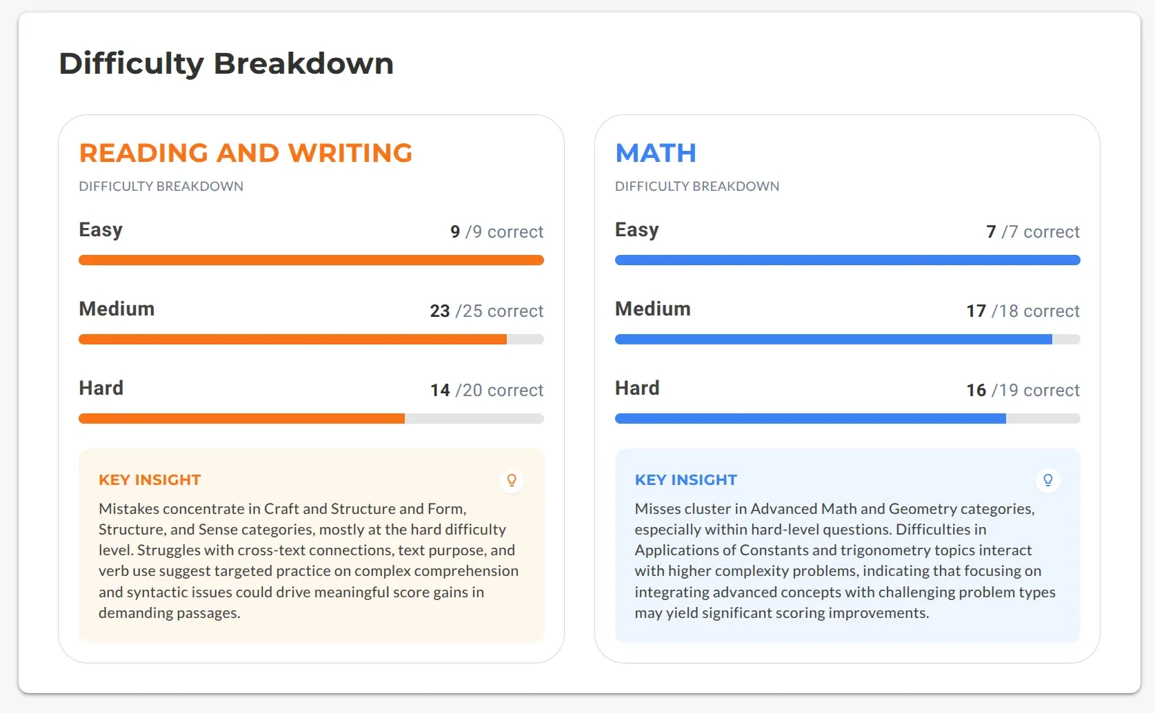 Difficulty breakdown across easy, medium, and hard questions in the AI
Score Report